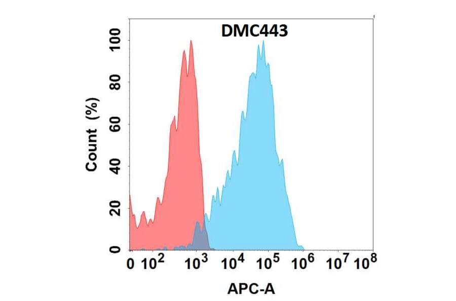 Flow Cytometry - Anti-GPCR RDC1/CXCR-7 Chimeric Antibody [DMC443] - Azide free (A318735) - Antibodies.com