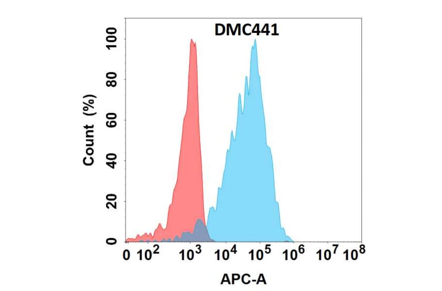Flow Cytometry - Anti-CD5L/CT-2 Chimeric Antibody [DMC441] - Azide free (A318737) - Antibodies.com