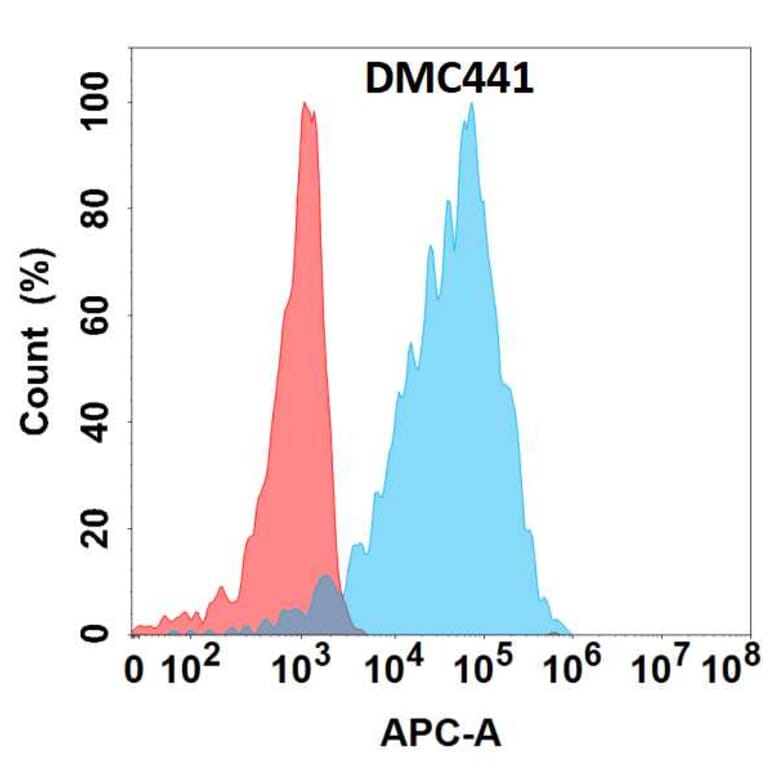 Flow Cytometry - Anti-CD5L/CT-2 Chimeric Antibody [DMC441] - Azide free (A318737) - Antibodies.com