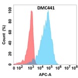 Flow Cytometry - Anti-CD5L/CT-2 Chimeric Antibody [DMC441] - Azide free (A318737) - Antibodies.com