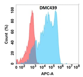 Flow Cytometry - Anti-CD62L Chimeric Antibody [DMC439] - Azide free (A318739) - Antibodies.com