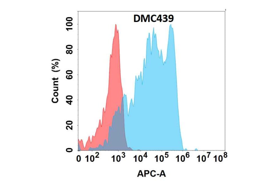 Flow Cytometry - Anti-CD62L Chimeric Antibody [DMC439] - Azide free (A318739) - Antibodies.com