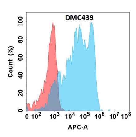 Flow Cytometry - Anti-CD62L Chimeric Antibody [DMC439] - Azide free (A318739) - Antibodies.com