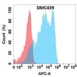 Flow Cytometry - Anti-CD62L Chimeric Antibody [DMC439] - Azide free (A318739) - Antibodies.com