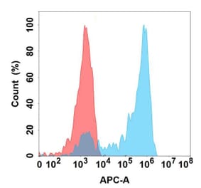 Flow Cytometry - Anti-Nectin 4 Antibody [DMC438] - BSA and Azide free (A318740) - Antibodies.com