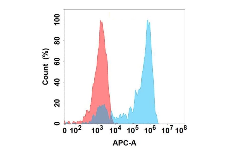 Flow Cytometry - Anti-Nectin 4 Antibody [DMC438] - BSA and Azide free (A318740) - Antibodies.com