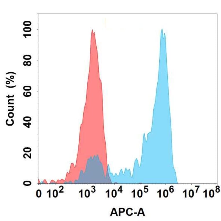 Flow Cytometry - Anti-Nectin 4 Antibody [DMC438] - BSA and Azide free (A318740) - Antibodies.com