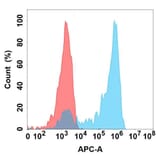 Flow Cytometry - Anti-Nectin 4 Antibody [DMC438] - BSA and Azide free (A318740) - Antibodies.com
