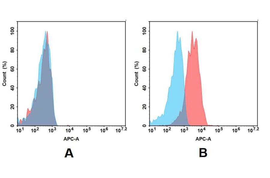 Flow Cytometry - Anti-Nectin 4 Antibody [DMC438] - BSA and Azide free (A318740) - Antibodies.com