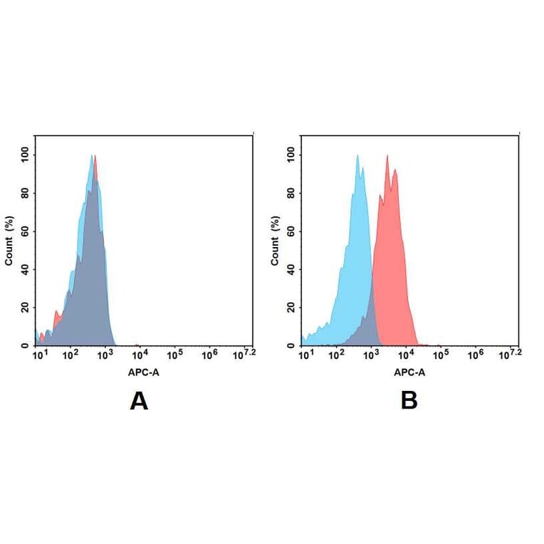 Flow Cytometry - Anti-Nectin 4 Antibody [DMC438] - BSA and Azide free (A318740) - Antibodies.com