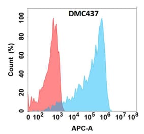 Flow Cytometry - Anti-M-CSF Chimeric Antibody [DMC437] - Azide free (A318741) - Antibodies.com