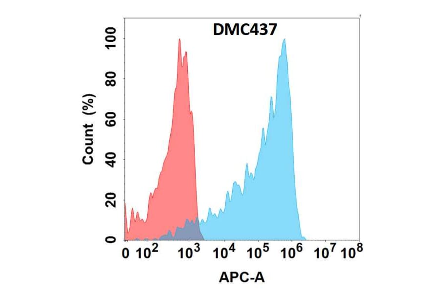 Flow Cytometry - Anti-M-CSF Chimeric Antibody [DMC437] - Azide free (A318741) - Antibodies.com