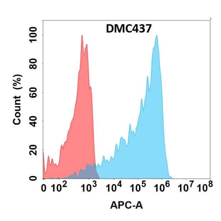 Flow Cytometry - Anti-M-CSF Chimeric Antibody [DMC437] - Azide free (A318741) - Antibodies.com