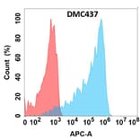 Flow Cytometry - Anti-M-CSF Chimeric Antibody [DMC437] - Azide free (A318741) - Antibodies.com