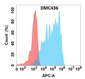 Flow Cytometry - Anti-CD83 Chimeric Antibody [DMC436] - Azide free (A318742) - Antibodies.com