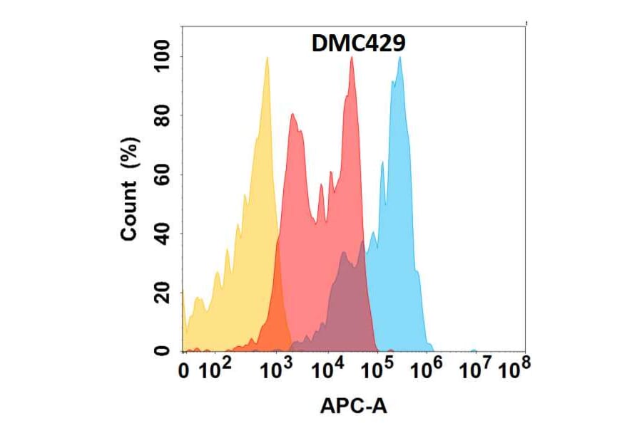 Flow Cytometry - Anti-CD81 Chimeric Antibody [DMC429] - Azide free (A318743) - Antibodies.com