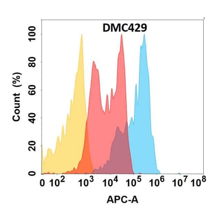 Flow Cytometry - Anti-CD81 Chimeric Antibody [DMC429] - Azide free (A318743) - Antibodies.com