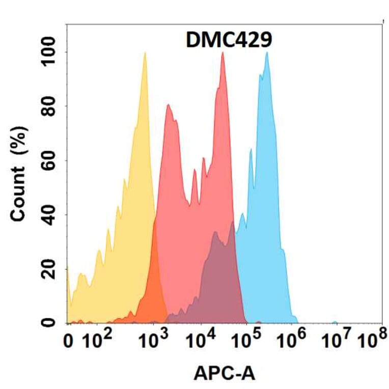 Flow Cytometry - Anti-CD81 Chimeric Antibody [DMC429] - Azide free (A318743) - Antibodies.com