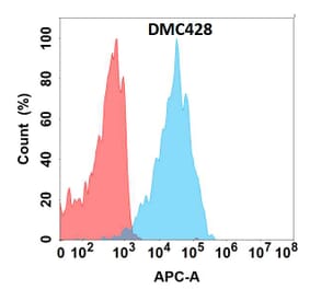 Flow Cytometry - Anti-Somatostatin Receptor 2 Chimeric Antibody [DMC428] - Azide free (A318744) - Antibodies.com