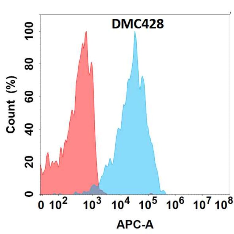 Flow Cytometry - Anti-Somatostatin Receptor 2 Chimeric Antibody [DMC428] - Azide free (A318744) - Antibodies.com