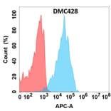 Flow Cytometry - Anti-Somatostatin Receptor 2 Chimeric Antibody [DMC428] - Azide free (A318744) - Antibodies.com