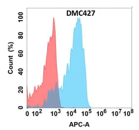 Flow Cytometry - Anti-GPVI Chimeric Antibody [DMC427] - Azide free (A318745) - Antibodies.com