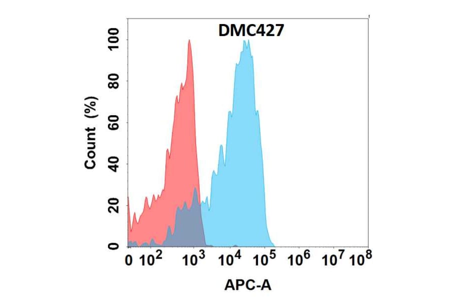Flow Cytometry - Anti-GPVI Chimeric Antibody [DMC427] - Azide free (A318745) - Antibodies.com