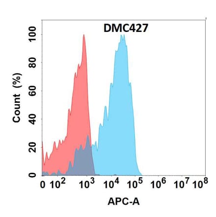 Flow Cytometry - Anti-GPVI Chimeric Antibody [DMC427] - Azide free (A318745) - Antibodies.com