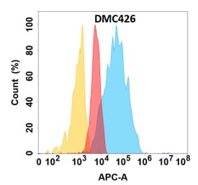 Flow Cytometry - Anti-TSLP Chimeric Antibody [DMC426] - Azide free (A318746) - Antibodies.com