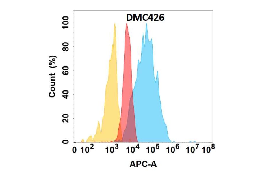 Flow Cytometry - Anti-TSLP Chimeric Antibody [DMC426] - Azide free (A318746) - Antibodies.com