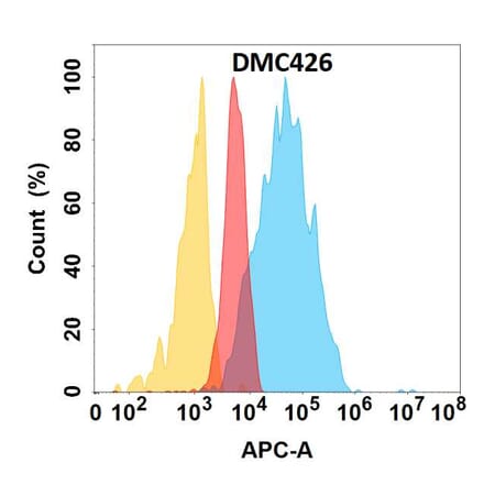 Flow Cytometry - Anti-TSLP Chimeric Antibody [DMC426] - Azide free (A318746) - Antibodies.com