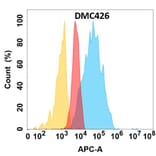 Flow Cytometry - Anti-TSLP Chimeric Antibody [DMC426] - Azide free (A318746) - Antibodies.com