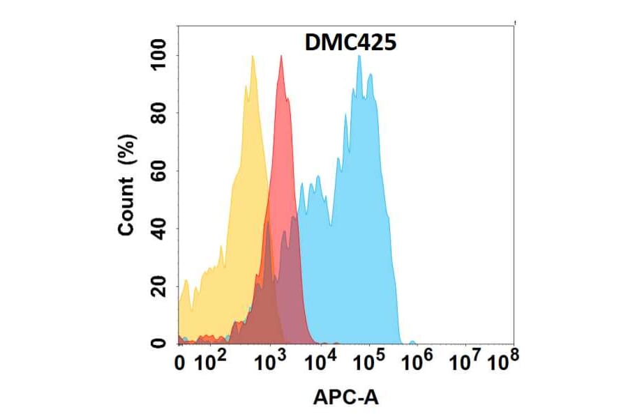 Flow Cytometry - Anti-CD63 Chimeric Antibody [DMC425] - Azide free (A318747) - Antibodies.com