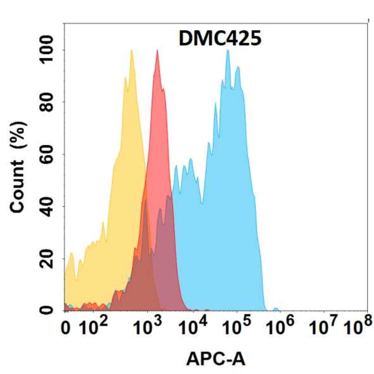 Flow Cytometry - Anti-CD63 Chimeric Antibody [DMC425] - Azide free (A318747) - Antibodies.com