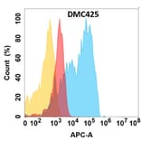 Flow Cytometry - Anti-CD63 Chimeric Antibody [DMC425] - Azide free (A318747) - Antibodies.com