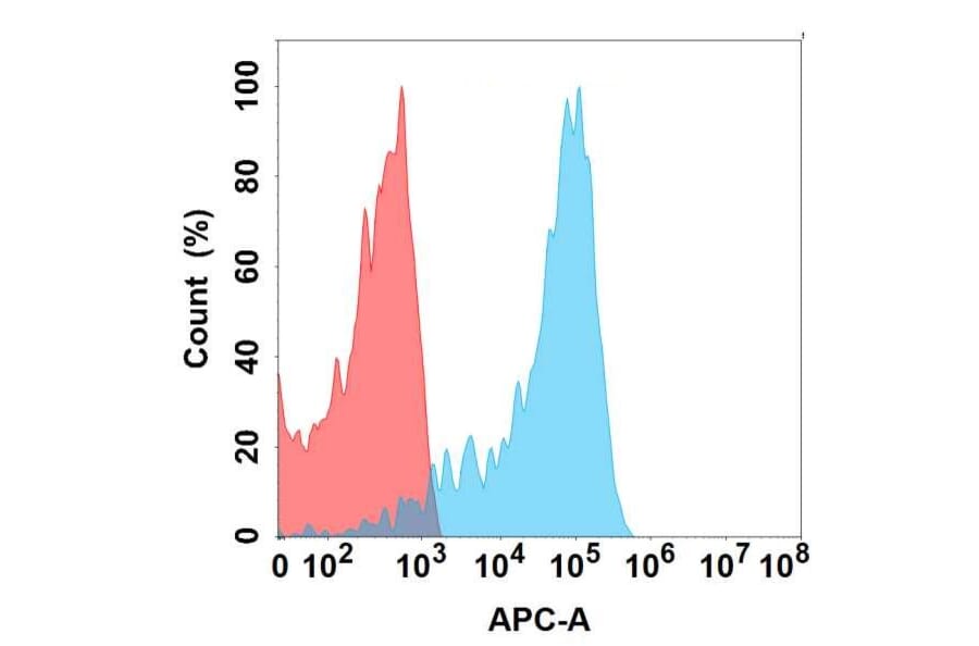 Flow Cytometry - Anti-EREG Antibody [DMC424] - BSA and Azide free (A318748) - Antibodies.com