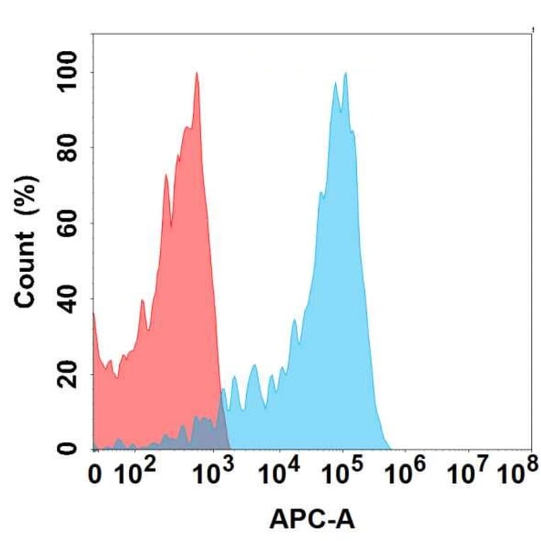 Flow Cytometry - Anti-EREG Antibody [DMC424] - BSA and Azide free (A318748) - Antibodies.com