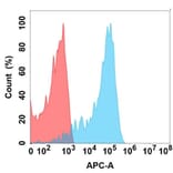 Flow Cytometry - Anti-EREG Antibody [DMC424] - BSA and Azide free (A318748) - Antibodies.com