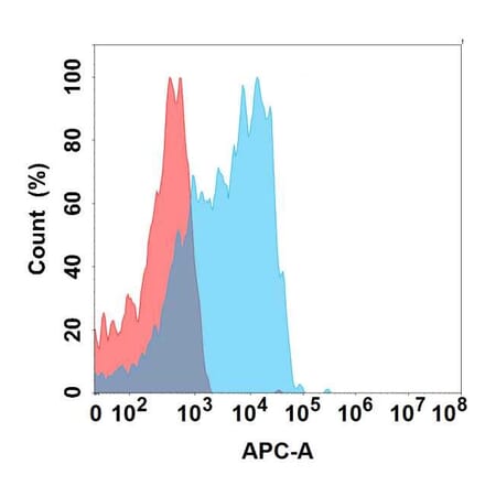 Flow Cytometry - Anti-CD2 Antibody [DMC423] - BSA and Azide free (A318749) - Antibodies.com