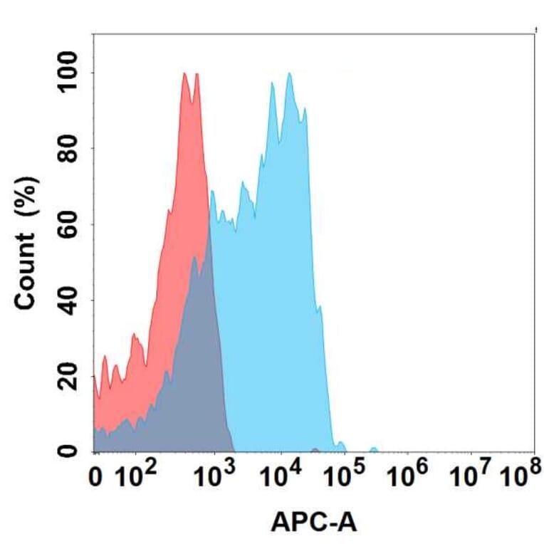 Flow Cytometry - Anti-CD2 Antibody [DMC423] - BSA and Azide free (A318749) - Antibodies.com
