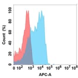 Flow Cytometry - Anti-CD2 Antibody [DMC423] - BSA and Azide free (A318749) - Antibodies.com