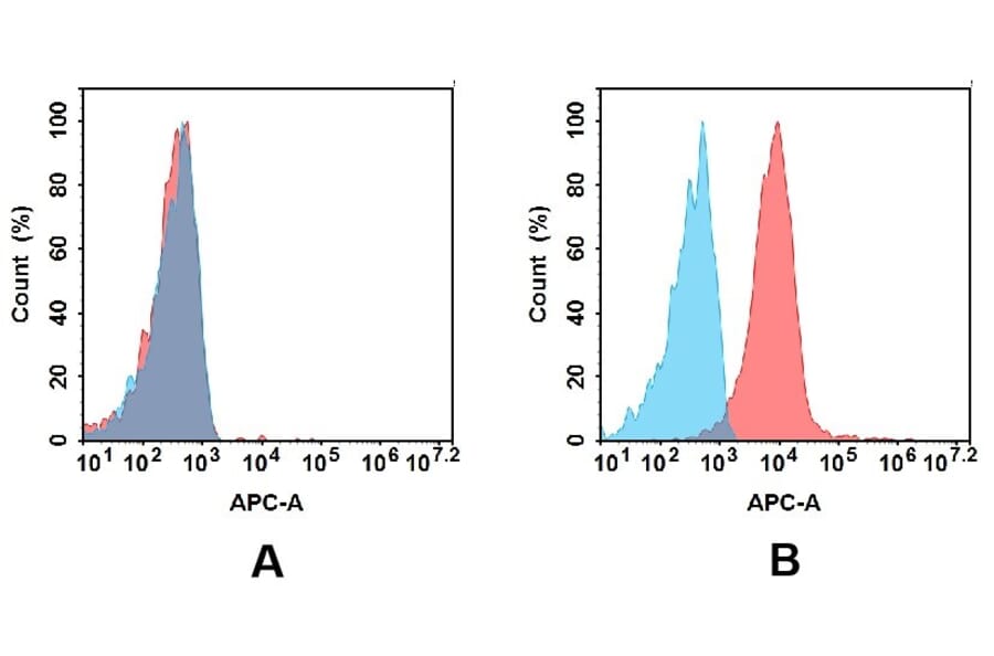 Flow Cytometry - Anti-CD2 Antibody [DMC423] - BSA and Azide free (A318749) - Antibodies.com