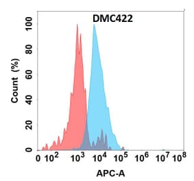 Flow Cytometry - Anti-IGFBP7 Chimeric Antibody [DMC422] - Azide free (A318750) - Antibodies.com
