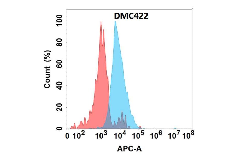 Flow Cytometry - Anti-IGFBP7 Chimeric Antibody [DMC422] - Azide free (A318750) - Antibodies.com