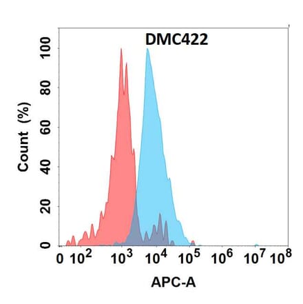 Flow Cytometry - Anti-IGFBP7 Chimeric Antibody [DMC422] - Azide free (A318750) - Antibodies.com