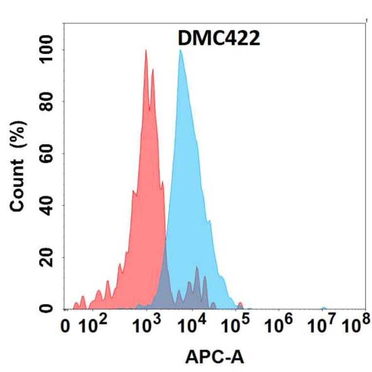 Flow Cytometry - Anti-IGFBP7 Chimeric Antibody [DMC422] - Azide free (A318750) - Antibodies.com
