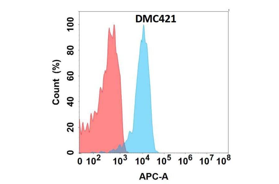 Flow Cytometry - Anti-Flt3 Ligand/Flt3L Chimeric Antibody [DMC421] - Azide free (A318751) - Antibodies.com