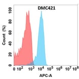 Flow Cytometry - Anti-Flt3 Ligand/Flt3L Chimeric Antibody [DMC421] - Azide free (A318751) - Antibodies.com