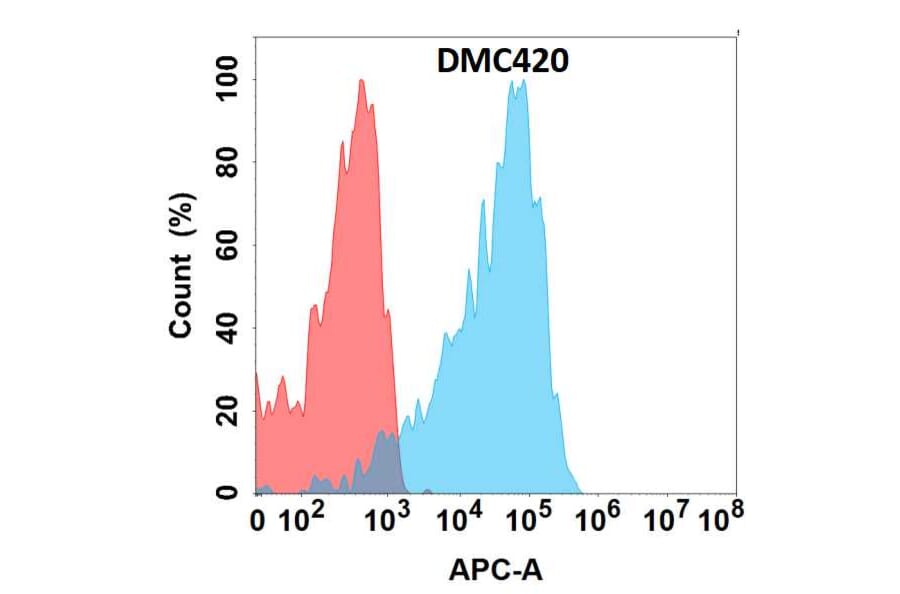 Flow Cytometry - Anti-Melanoma gp100 Chimeric Antibody [DMC420] - Azide free (A318752) - Antibodies.com