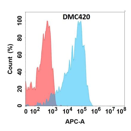 Flow Cytometry - Anti-Melanoma gp100 Chimeric Antibody [DMC420] - Azide free (A318752) - Antibodies.com